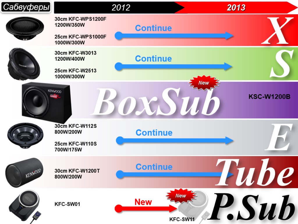 S BoxSub E Continue X Continue 2012 2013 Сабвуферы 30cm KFC-W3013 1200W/400W 25cm KFC-W2513